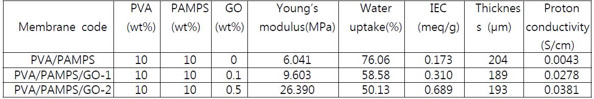 Properties of PVA/PAMPS/GO nanocomposite