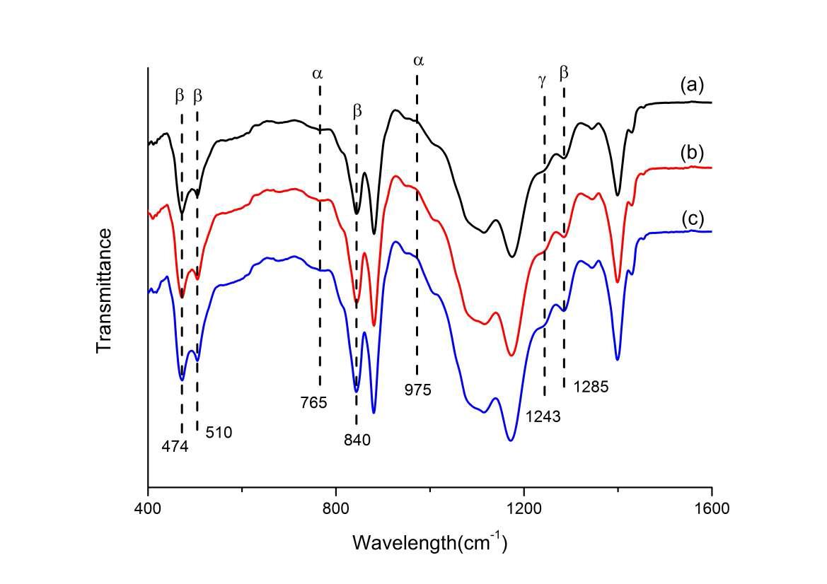 FT-nIR spectrum of electrospun PVDF-BCNW composites