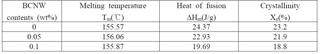 DSC analysis of PVDF-BCNW