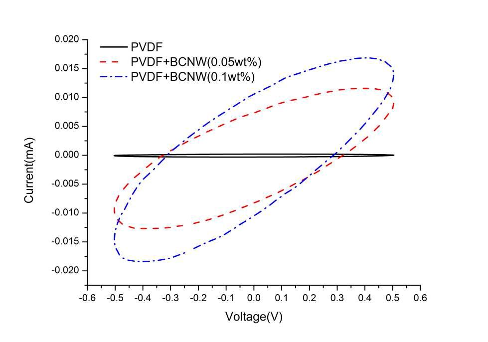 CV curves for PVDF composite actuator with different BCNW weight fractions