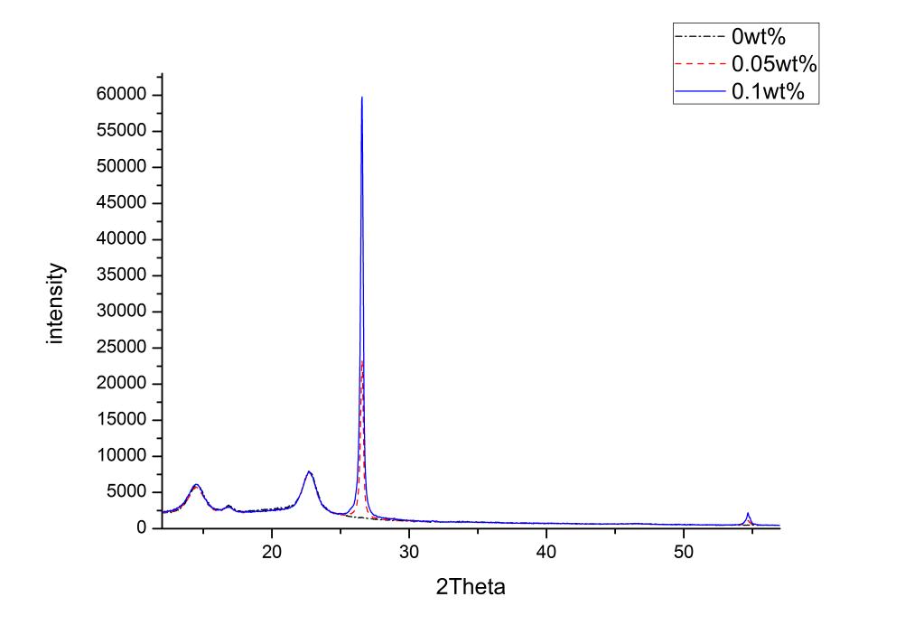 XRD spectra of Bacterial cellulose-Graphene membranes