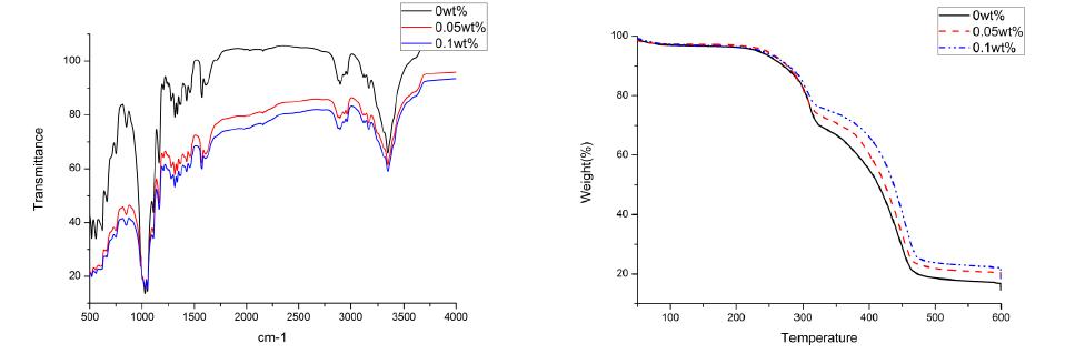 FT-IR spectra and TGA curves of Bacterial cellulose-Graphene membranes