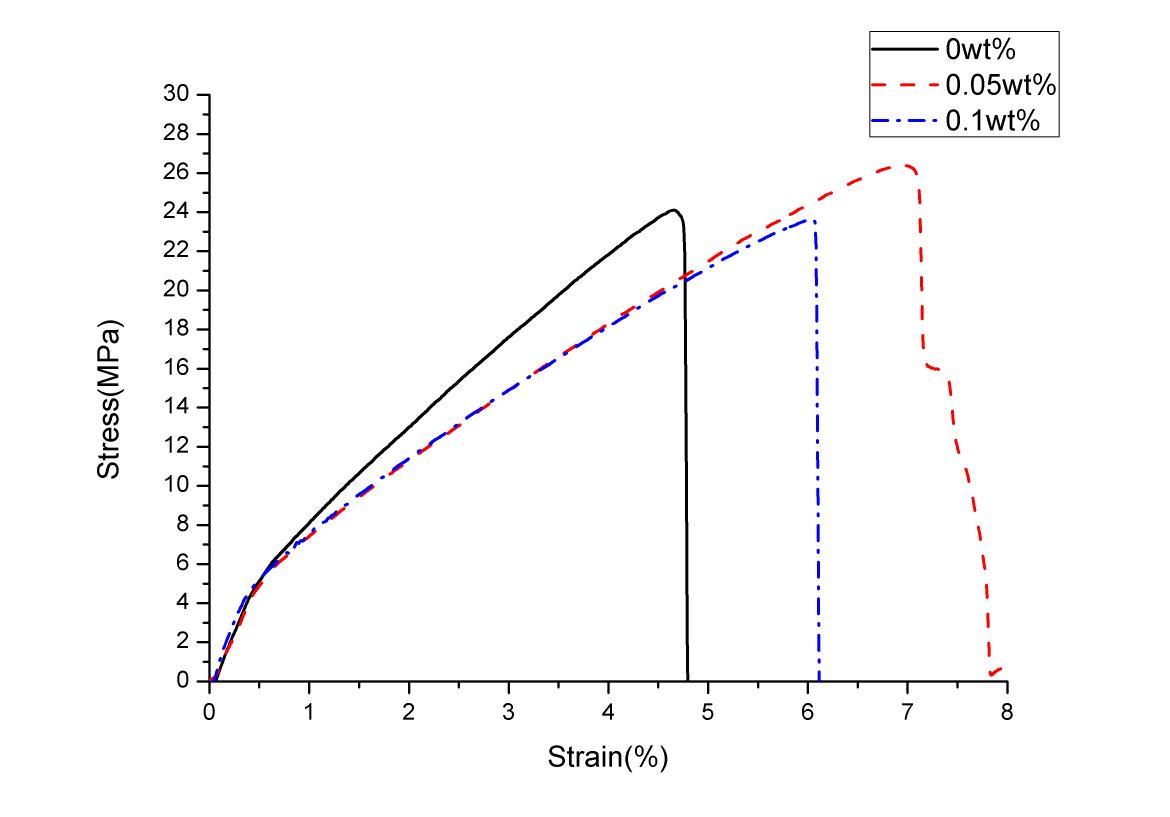 Strain – Stress Curve