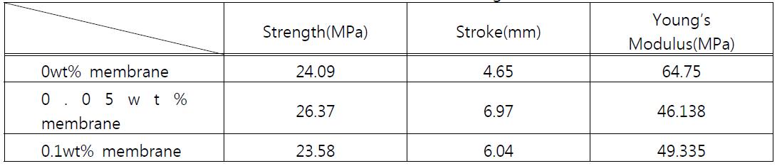 Result of the Membrane strength Tests