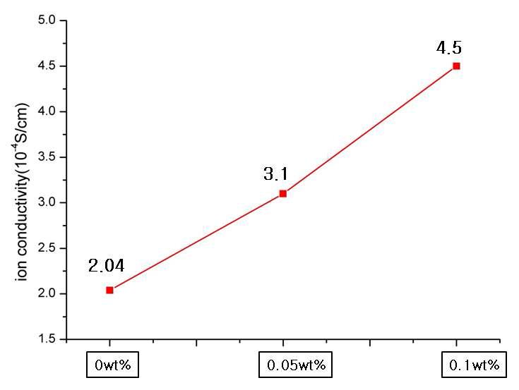 Ionic conductivity of membrane