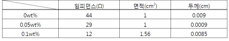 Condition of BC-G membrane