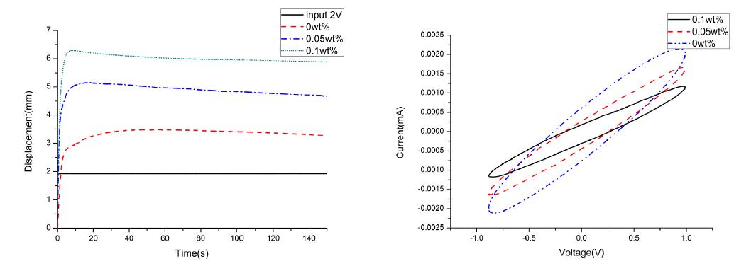 Tip displacement and V-I diagrams of bacterial cellulose-Graphene actuator