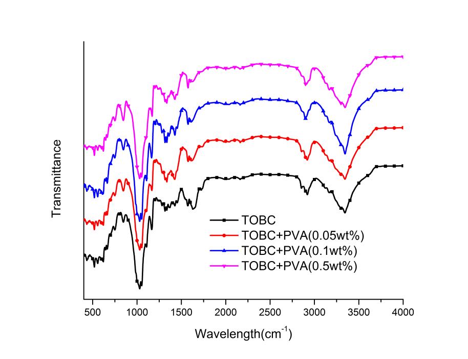 FTIR patterns of TOBC and PVA composites