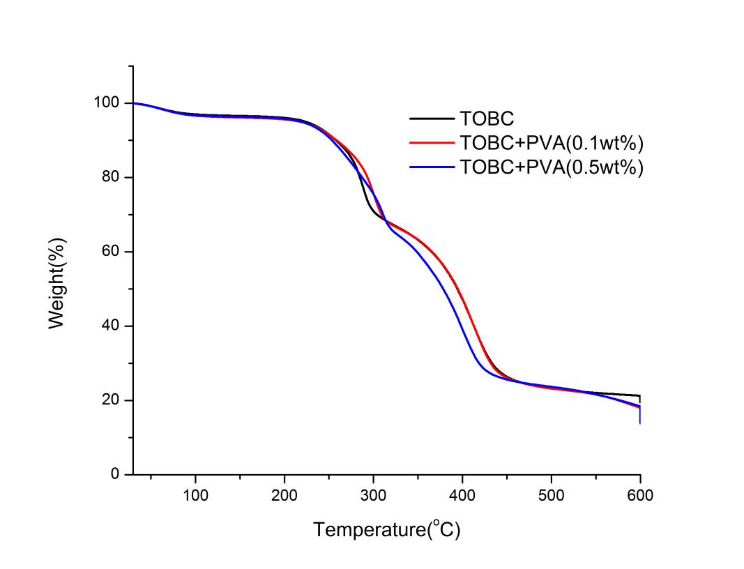 TGA patterns of TOBC and PVA composites
