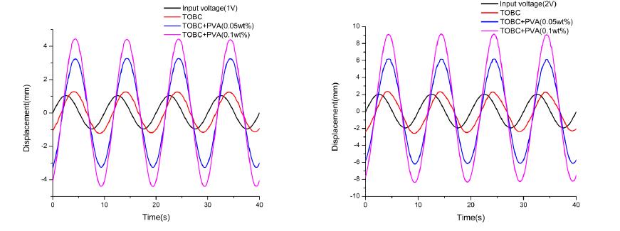 AC response of TOBC and PVA composite actuator by different input voltages