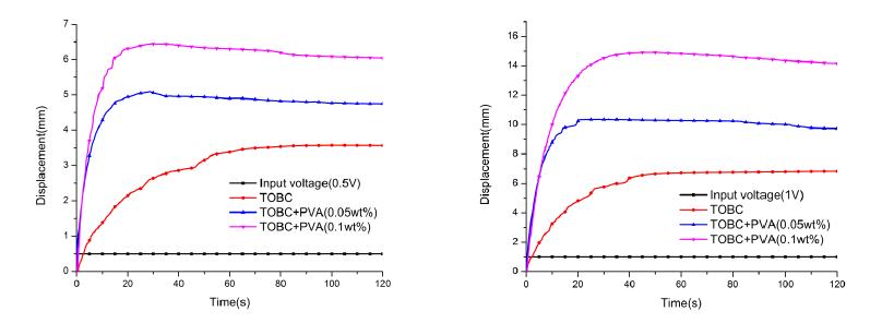 DC response of TOBC and PVA composite actuator