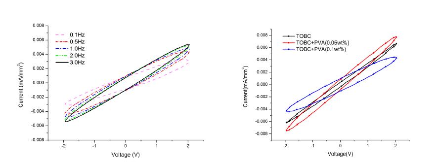 V-I curves of TOBC and PVA composite actuator