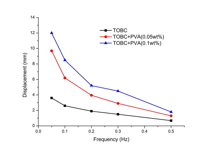 Frequency responses of TOBC and PVA composite actuator