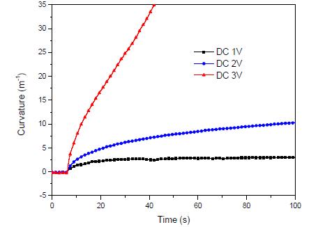 Step responses of GO(1.0wt%)-PSC-IL actuator according to driving voltages