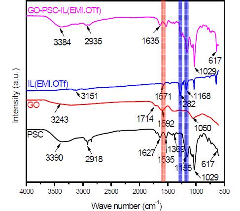 FT-IR spectra of PSC, GO, EMI.OTf and GO(1.0wt%)-PSC-IL