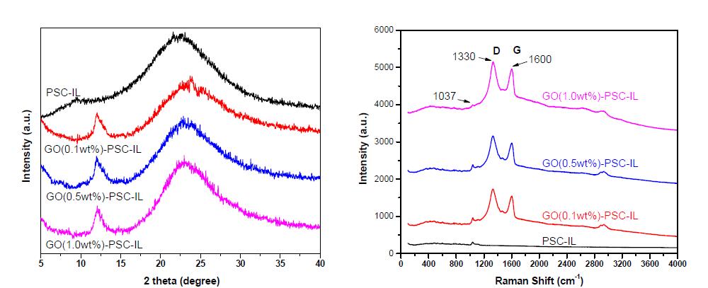 XRD and Raman pattern of GO-PSC-IL according to the GO contents.