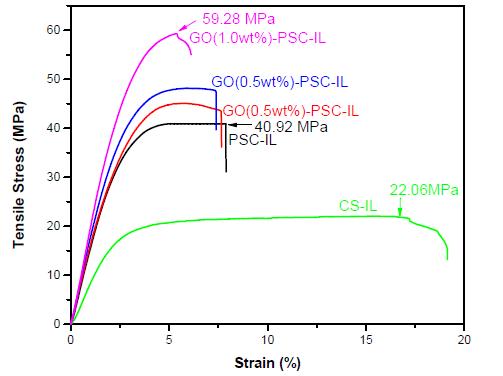 Stress-strain curves of CS-IL, PSC-IL and GO-PSC-IL nano-biopolymer membranes