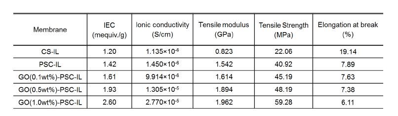 Mechanical and chemo-electrical properties of CS-IL, PSC-IL and GO-PSC-IL nano-biopolymer membranes