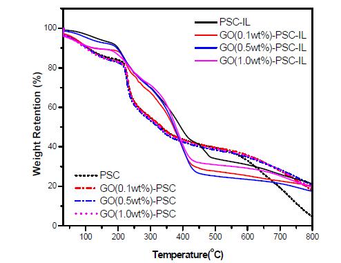 TGA curves of PSC, GO-PSC, PSC-IL and GO-PSC-IL nano-biopolymer membranes