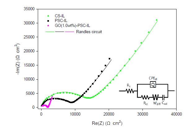 Nyquist plots of the CS-IL, PSC-IL and GO-PSC-IL membranes