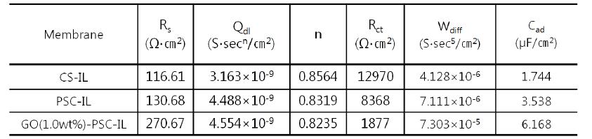 Parameter values obtained by fitting the impedance data of the CS-IL, PSC-IL and GO-PSC-IL membranes