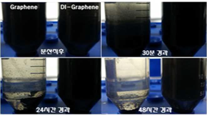 Graphene dispersion after dry ice treatment.