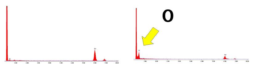 EDS spectrum before and after dry ice treatment.