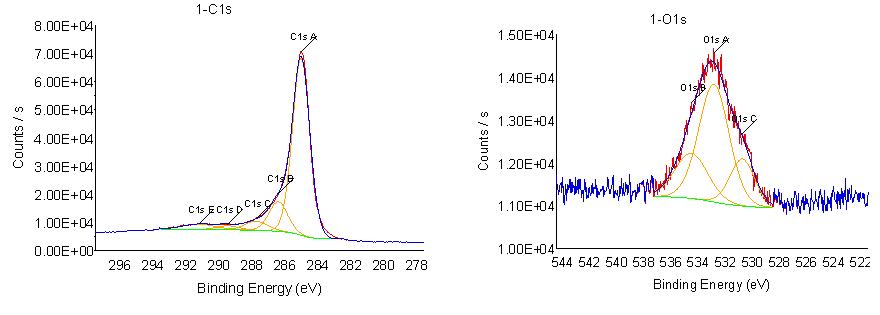 ESCA spectrum before dry ice treatment.