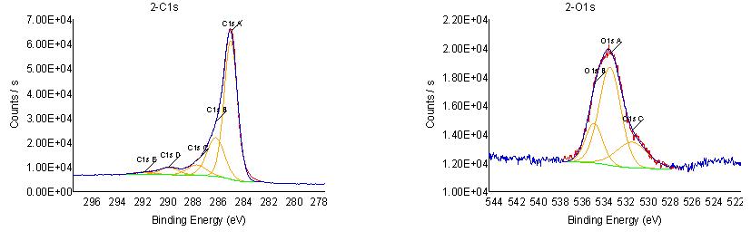 ESCA spectrum after dry ice treatment