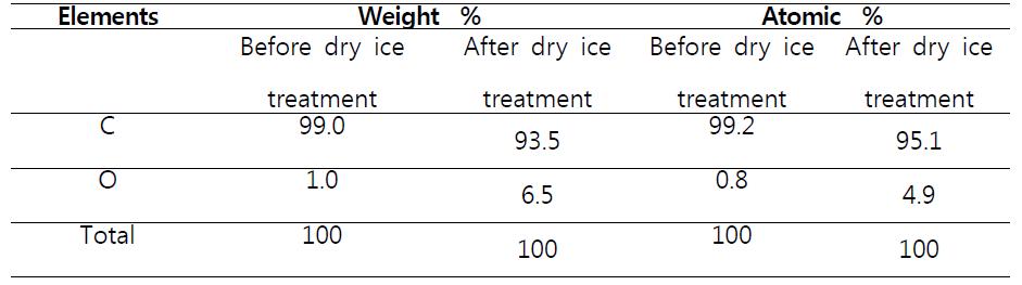 EDS analysis of carbon and oxygen content before and after dry ice treatment.