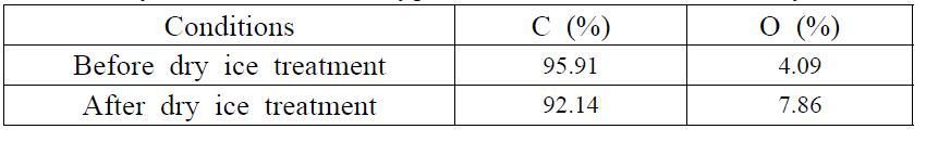 ESCA analysis of carbon and oxygen content before and after dry ice treatment.