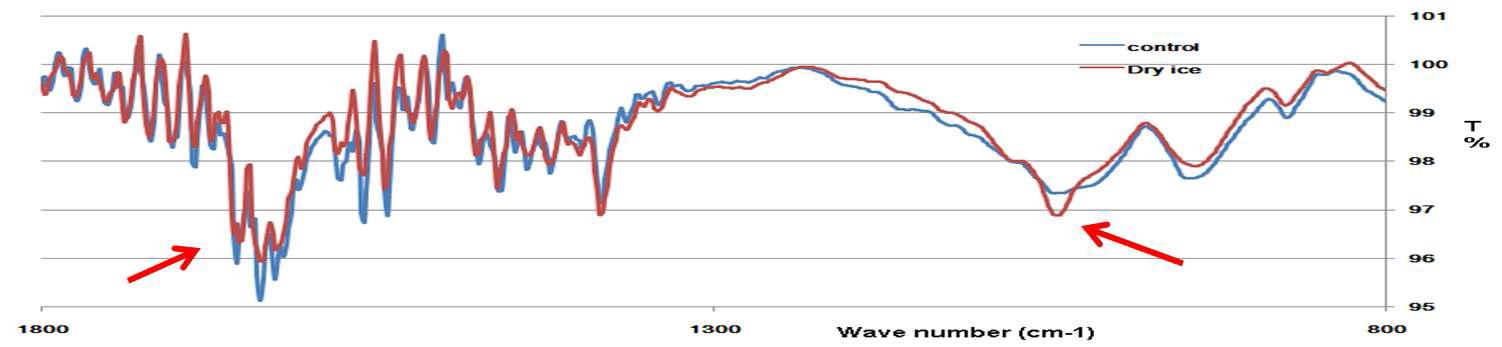 FT-IR spectrums before and after dry ice treatment