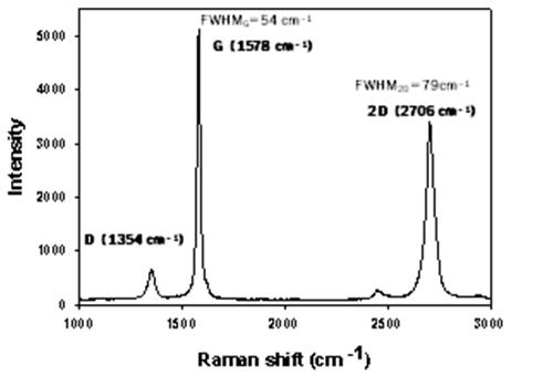 Raman spectrum of graphene