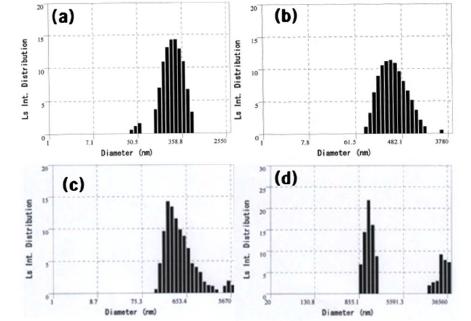 Size analysis result of graphene particle