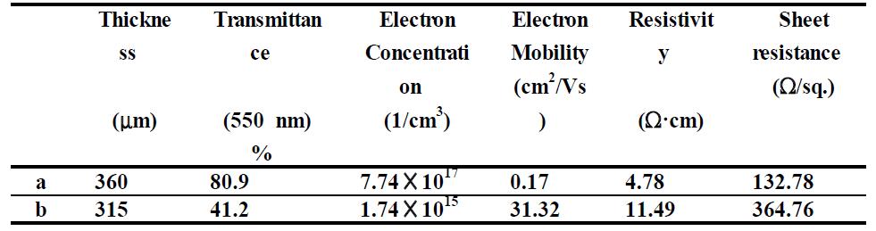 Electrical properties of fabricated films