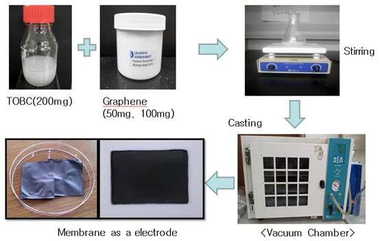 Procedure of TEMPO-BC-G composite fabrication.