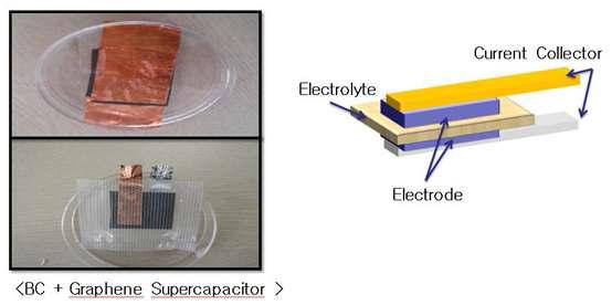 Supercapacitor using TEMPO-BC-G composite.