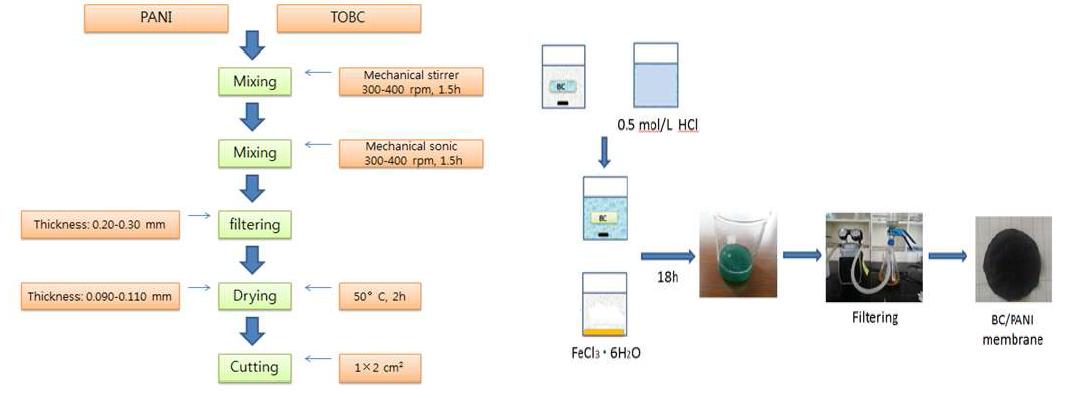 procedures of TOBC-PANI compoiste fabrication.