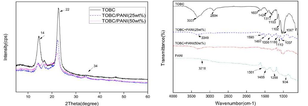 XRD and FT-IR spectrums of TOBC-PANI compoiste.