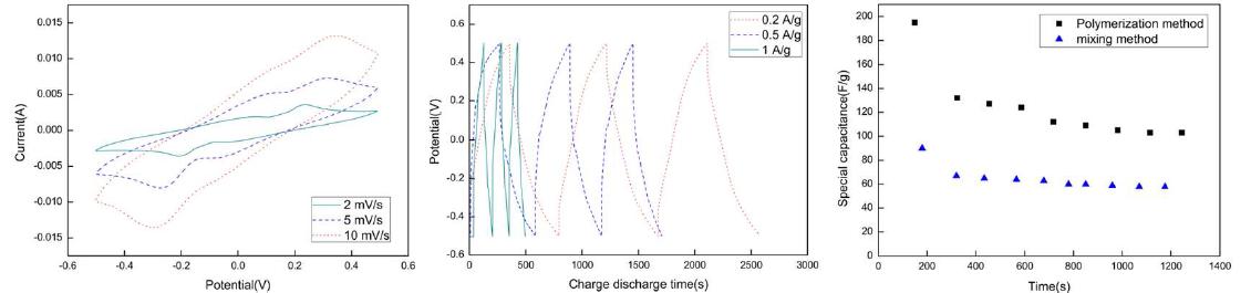 CV curves and charge-discharge curves of TOBC-PANI compoiste.