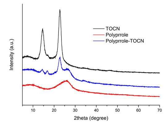 XRD of TOBC-PPY compoiste.