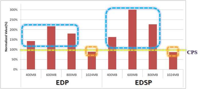 디스크 순차 읽기에 대한 VMware의 EDP와 EDSP
