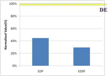 디스크 순차 읽기에 대한 Xen의 EDP와 EDSP