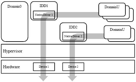 Xen의 IDD 기반의 입출력 가상화 구조