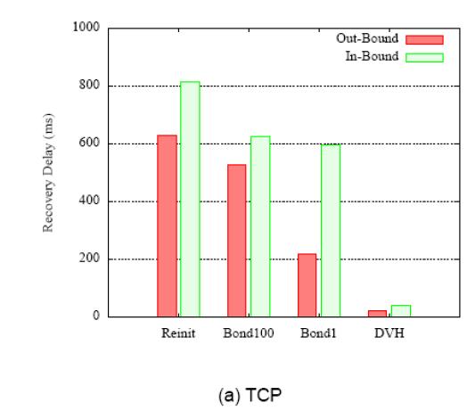 TCP 네트워크 통신에 대한 DVH의 성능 비교
