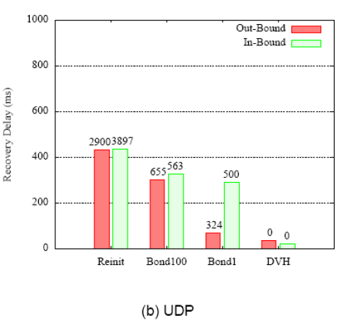 UDP 네트워크 통신에 대한 DVH의 성능 비교