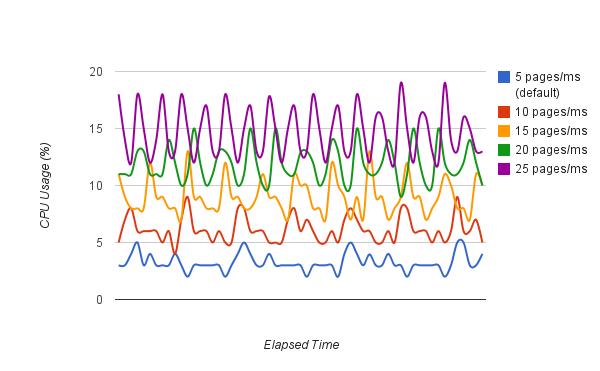 검색 속도에 따른 커널 쓰레드의 CPU 사용률