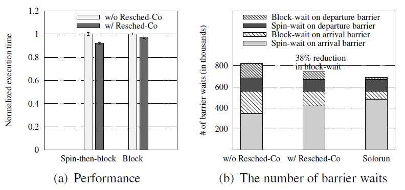 bodytrack과 함께 실행된 streamcluster의 성능영향과 실행되는 동안 발생한 barrier wait의 분석