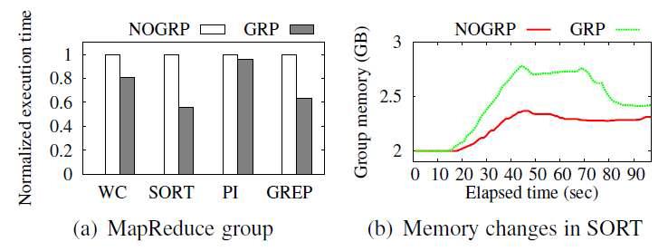 맵리듀스 그룹과 MemHog 그룹이 하나의 물리 머신에 통합되어 같이 실행되는 경우의 성능 분석