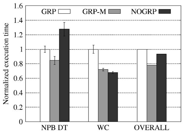 각각의 메모리 분배 정책에 따른 NPB BT-DT 그룹과 WC 그룹의 성능 비교
